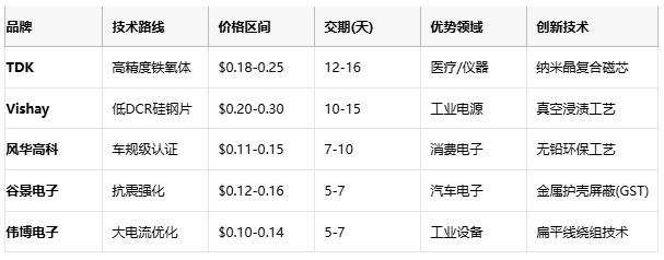 國(guó)產(chǎn)替代加速！工字型電感頭部原廠性能成本終極對(duì)決