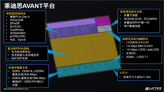 萊迪思推出Avant平臺，解鎖FPGA創(chuàng)新新高度