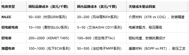 電容選型避坑手冊：參數(shù)、成本與場景化適配邏輯
