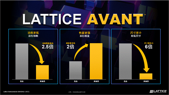 萊迪思推出Avant平臺，解鎖FPGA創(chuàng)新新高度
