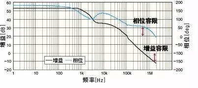 電源環(huán)路閉環(huán)穩(wěn)定性的評(píng)判標(biāo)準(zhǔn)