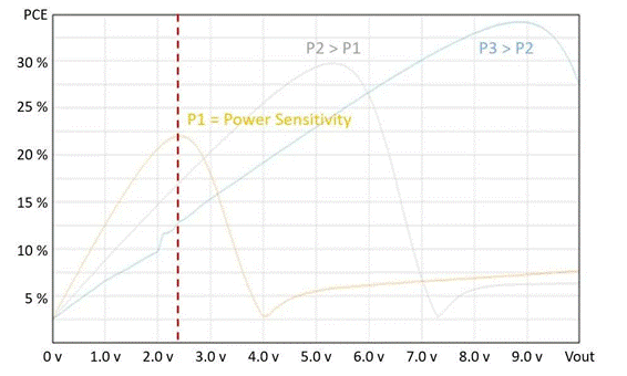  【圖5. 靜態(tài)RF-DC轉換器的功率轉換效率(PCE) 與DC輸出電壓關系】