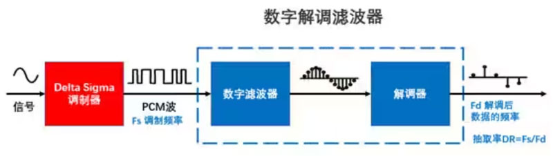 Σ －Δ ADC的高精度數(shù)模轉(zhuǎn)化，是如何實(shí)現(xiàn)的？