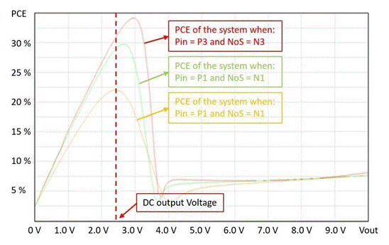  【圖5. 靜態(tài)RF-DC轉換器的功率轉換效率(PCE) 與DC輸出電壓關系】