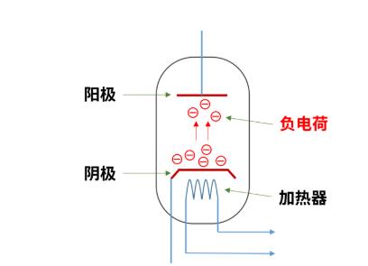 什么是電子管（真空管）？