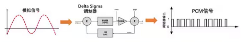 Σ －Δ ADC的高精度數(shù)模轉(zhuǎn)化，是如何實(shí)現(xiàn)的？