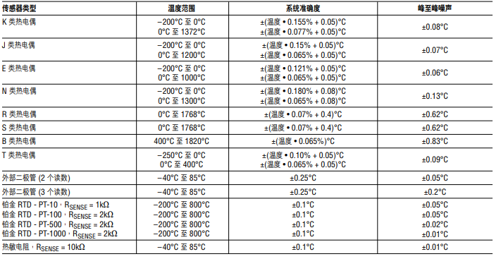 ADI熱電偶測量方案 讓測量更精準(zhǔn)和靈活