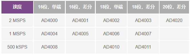 這個(gè)ADC系列可簡(jiǎn)化驅(qū)動(dòng)并拓寬ADC驅(qū)動(dòng)器選擇范圍！