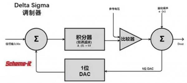 Σ －Δ ADC的高精度數(shù)模轉(zhuǎn)化，是如何實(shí)現(xiàn)的？