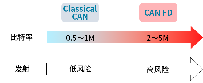 智能汽車CAN FD總線需要什么樣的降噪對(duì)策？