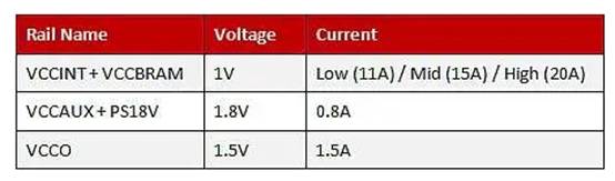 使用數(shù)字電源模塊為 FPGA 供電