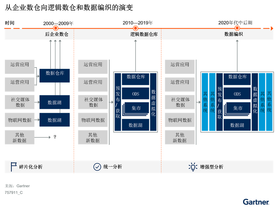 實(shí)施混合式數(shù)據(jù)分析平臺(tái)的三個(gè)步驟