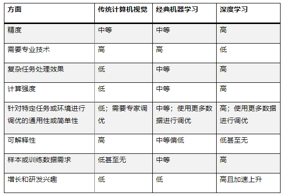 最適合 AI 應用的計算機視覺類型是什么？