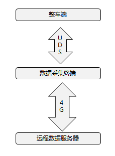 OBD數(shù)據(jù)采集系統(tǒng)助力車(chē)輛電池線(xiàn)下評(píng)估檢測(cè)