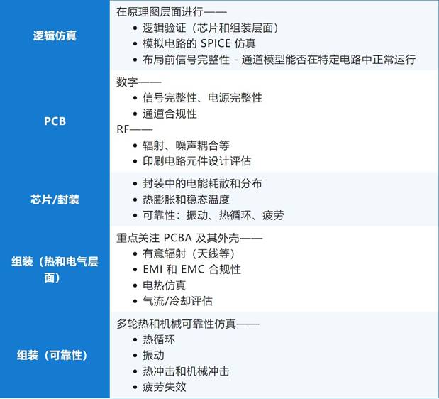 一文了解仿真驅動型電子設計