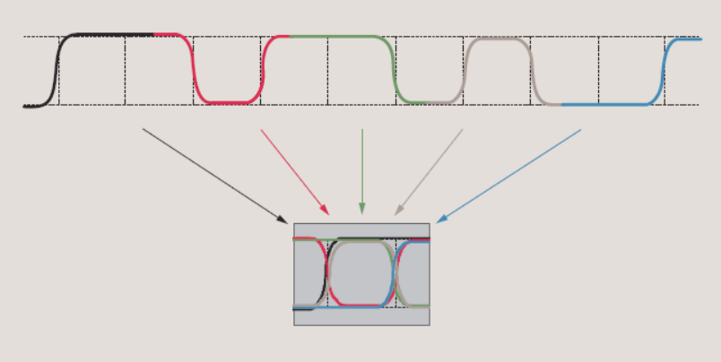 【測(cè)試案例分享】信號(hào)鏈芯片的眼圖和抖動(dòng)測(cè)試