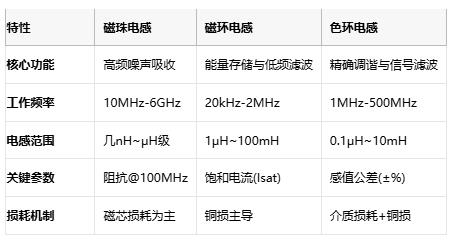 磁珠電感、磁環(huán)電感與色環(huán)電感：電磁濾波世界的三重變奏曲
