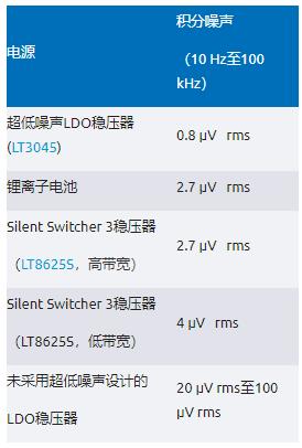 比LDO更安靜！新一代開關(guān)穩(wěn)壓器解鎖高速ADC全性能