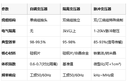 電磁拓撲的三種路徑：自耦、隔離與脈沖變壓器核心技術解密