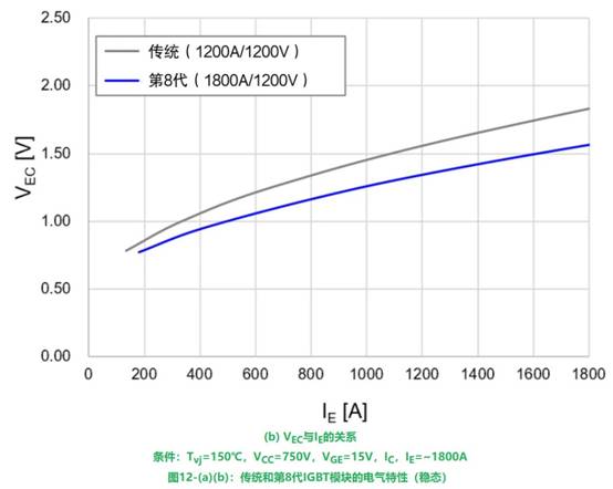 更高額定電流的第8代LV100 IGBT模塊