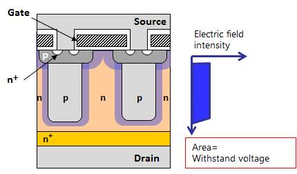 MOSFET性能改進：超級結MOSFET（SJ－MOS）