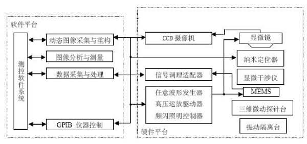 高壓放大器在頻閃成像技術(shù)MEMS離面運動中的應(yīng)用