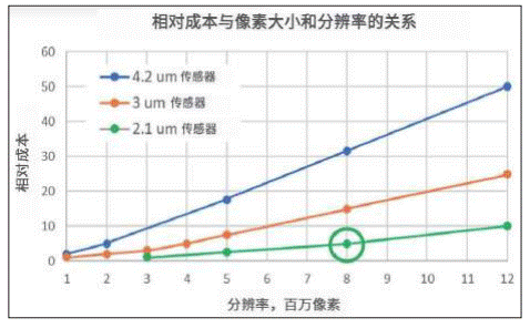 攻克汽車成像演進(jìn)難點(diǎn)