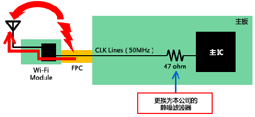 如何減少Wi－Fi搭載設備內的噪聲問題？