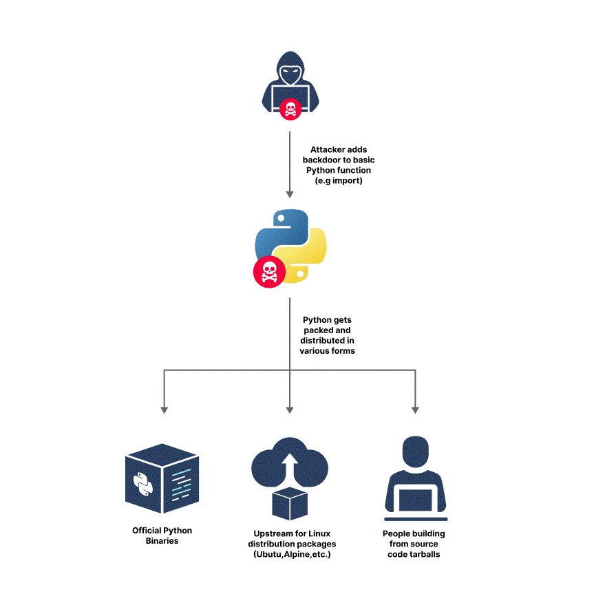 二進制密鑰掃描實現(xiàn)預警守護，阻擊潛在供應鏈重大安全隱患