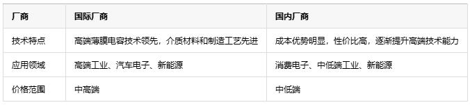 如何根據(jù)不同應用場景更精準地選擇薄膜電容？