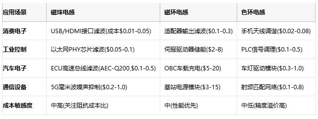 磁珠電感、磁環(huán)電感與色環(huán)電感：電磁濾波世界的三重變奏曲