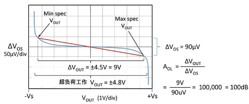 如何正確理解運(yùn)算放大器輸入失調(diào)電壓？