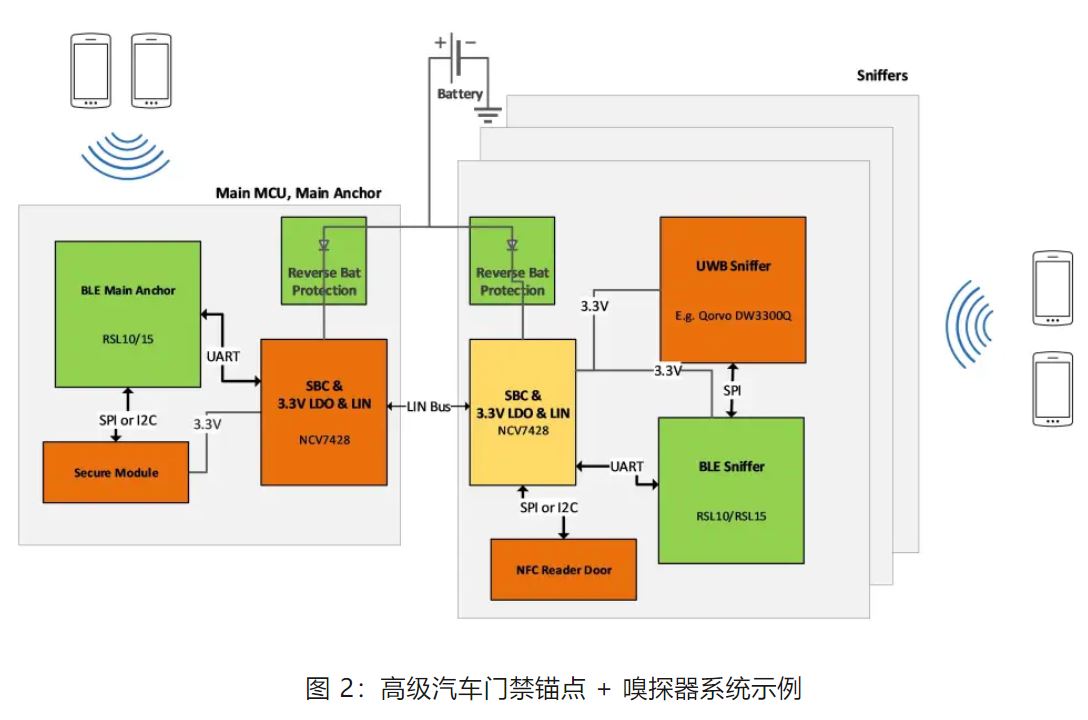 優(yōu)化汽車無鑰匙進(jìn)入系統(tǒng)，利用藍(lán)牙低功耗和LIN技術(shù)如何快速實現(xiàn)？