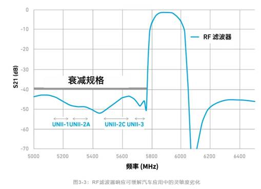 如何解決汽車V2X與多無(wú)線技術(shù)頻譜管理的共存挑戰(zhàn)！