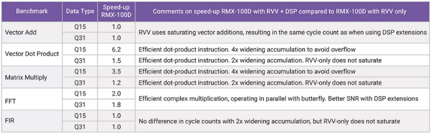 利用定制DSP指令增強(qiáng)RISC－V RVV，推動(dòng)嵌入式應(yīng)用發(fā)展