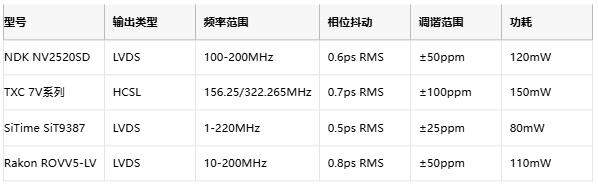 攻克28G PAM4抖動難題！差分輸出VCXO如何重塑光通信時鐘架構(gòu)