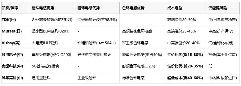 磁珠電感、磁環(huán)電感與色環(huán)電感：電磁濾波世界的三重變奏曲