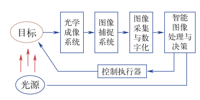 智能傳感技術(shù)是實(shí)現(xiàn)智能制造的關(guān)鍵