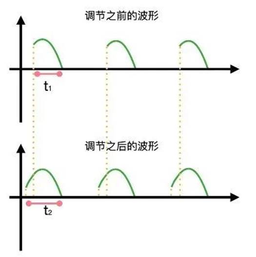 晶閘管是怎么調(diào)節(jié)燈泡亮度的？