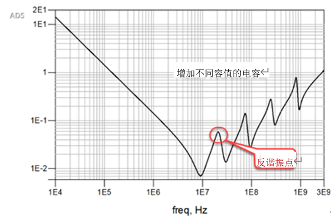 一張圖搞懂為什么去耦電容要好幾種容值？