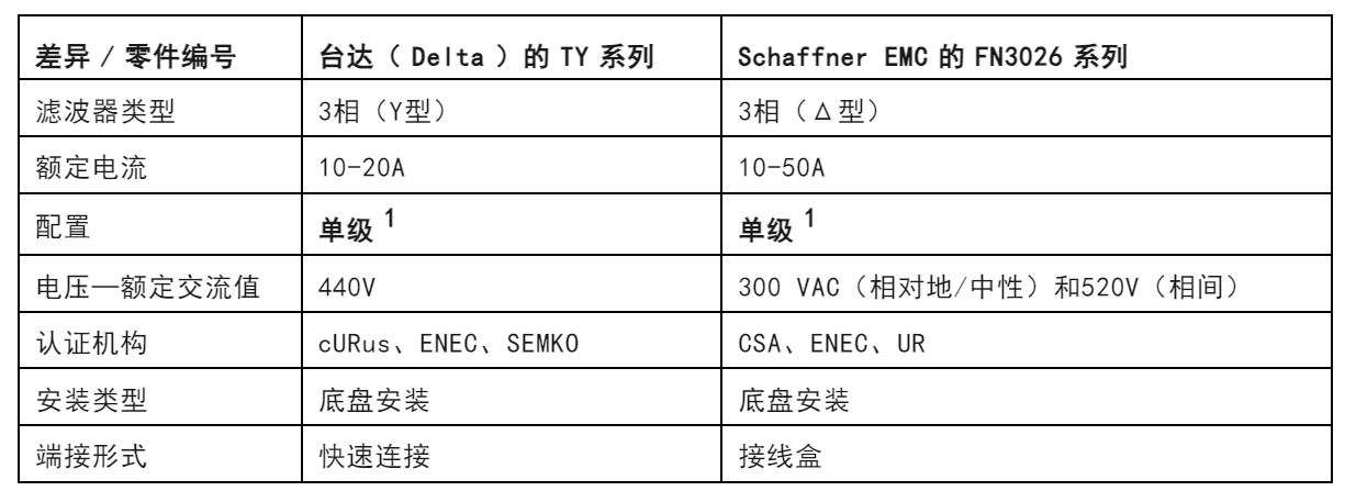 注意！這兩種三相電源濾波器的選擇有竅門！