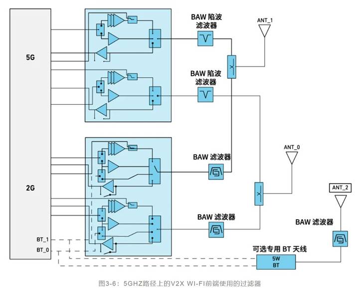 如何解決汽車V2X與多無(wú)線技術(shù)頻譜管理的共存挑戰(zhàn)！