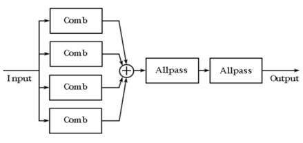 如何在ADI DSP中設(shè)計(jì)一個(gè)合理的混響？