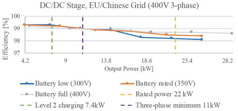 EV 無變壓器快速充電解決方案