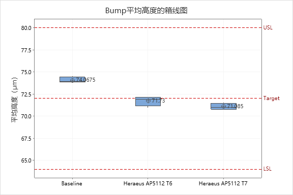 晶圓級封裝Bump制造工藝關(guān)鍵點(diǎn)解析