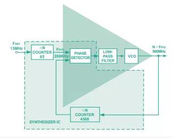 從概念到關(guān)鍵指標(biāo)，一文弄清PLL頻率合成器那些事