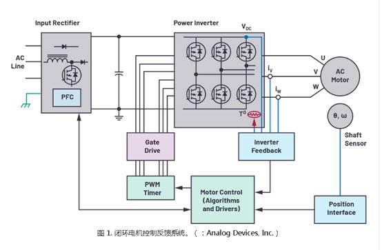 為小型電機驅(qū)動設(shè)計設(shè)計快速反應(yīng)反饋系統(tǒng)