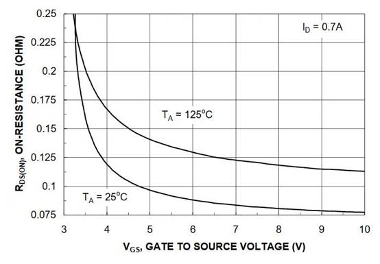 了解 MOSFET 通態(tài)漏源電阻