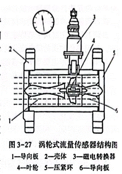 光纖傳感器渦輪流量計應用