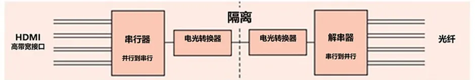 HDMI信號(hào)隔離器要怎么選？試試專用芯片！